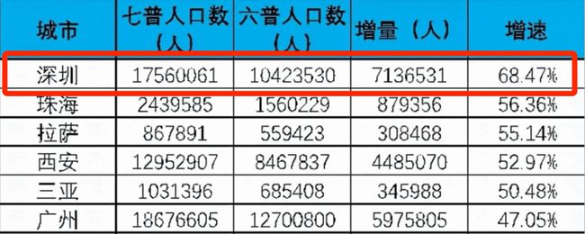 深圳戶籍人口2017年_2017年天然氣爆炸事故_2022年深圳戶籍人口