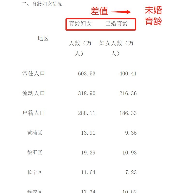 2021年上海戶籍人口多少（2021上海人口老齡化最新數(shù)據(jù)）