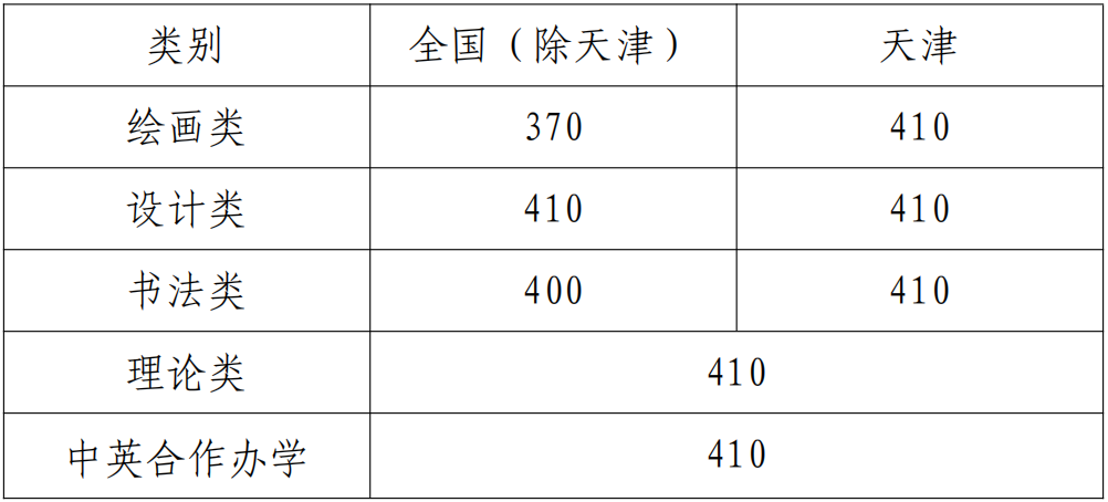 2022年藝術(shù)類(lèi)本科專(zhuān)業(yè)錄取分?jǐn)?shù)線(xiàn)