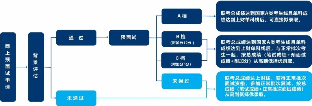 2022年入學(xué)上海財(cái)經(jīng)大學(xué)MPAcc(會(huì)計(jì)碩士)預(yù)面試/提前面試通知