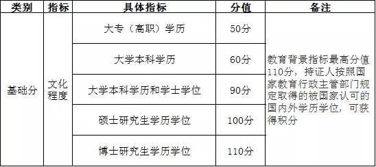 《上海落戶及積分執(zhí)行標(biāo)準(zhǔn)》  