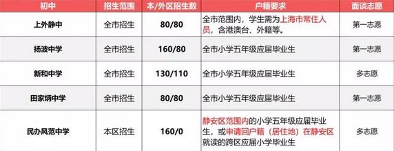 2019小升初擇校參考：上海民辦初中戶籍、學(xué)籍、房產(chǎn)要求