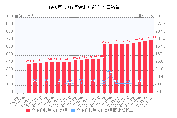 合肥戶籍總?cè)丝跀?shù)量走勢(shì)圖