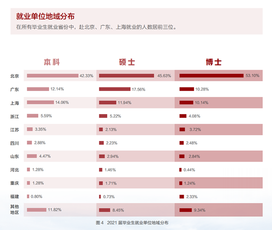 圖源：北京大學2021年畢業(yè)生就業(yè)質量年度報告