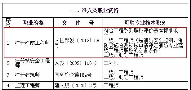 2021年上海落戶政策：具備一級消防工程師證書，可申請落戶上海