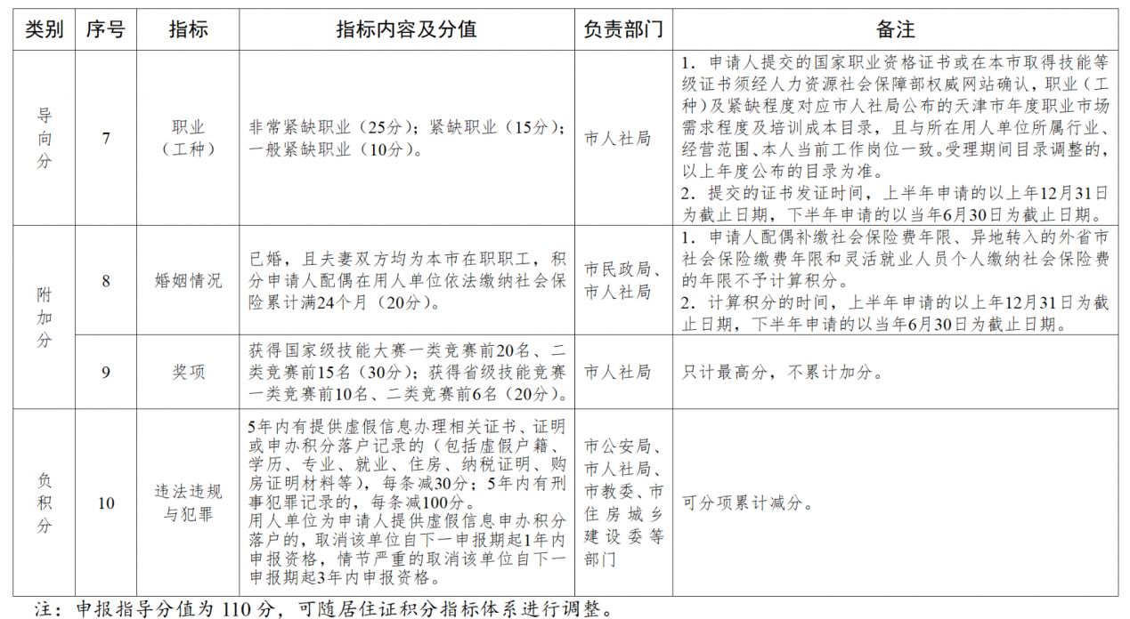 2022天津積分落戶分值查詢指南（持續(xù)更新）