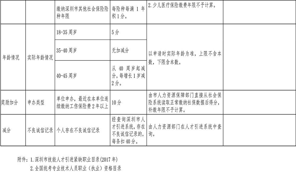 深圳積分入戶(hù)分值表