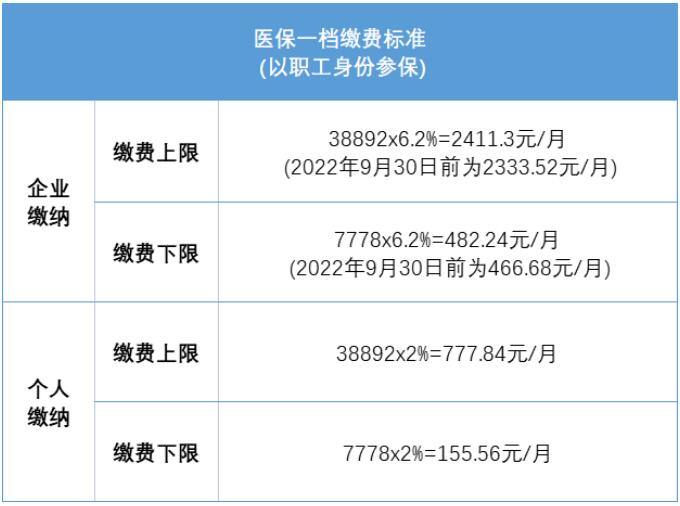 7月1日起，深圳積分入戶社保有大調(diào)整