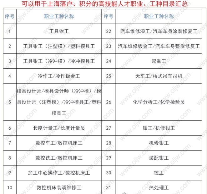 2021年落戶上海積分有哪些表彰獎(jiǎng)勵(lì)可以用?