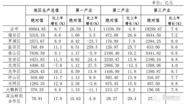 2022年深圳未來發(fā)展重點區(qū)域，20+8解讀，應屆畢業(yè)生深圳入戶該選擇哪個區(qū)?