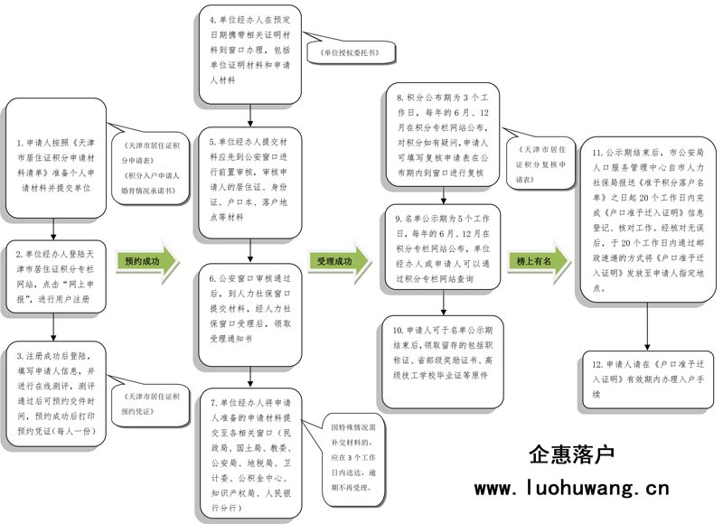 深戶積分入戶流程_新技術(shù)新項目準入流程_深圳核準入戶流程