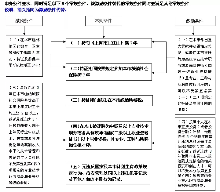 2020年上海居轉(zhuǎn)戶(hù)激勵(lì)條件