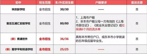 2019小升初擇校參考：上海民辦初中戶籍、學(xué)籍、房產(chǎn)要求