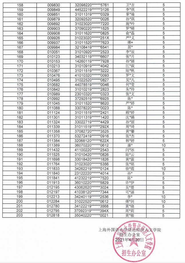 2021上海外國(guó)語(yǔ)大學(xué)賢達(dá)經(jīng)濟(jì)人文學(xué)院專(zhuān)升本優(yōu)秀畢業(yè)生左邊加分右邊名單