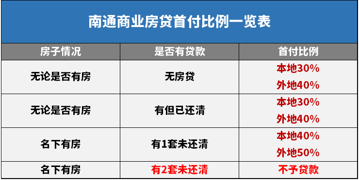 南通買房貸款政策2022,南通首套房和二套房貸款政策比例是多少