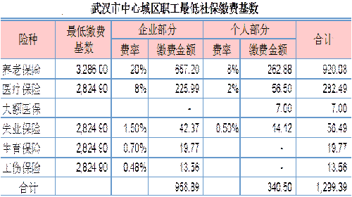 2017年武漢社保繳費比例一覽