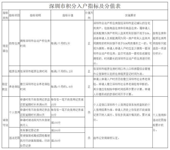 關于2021深圳核準入戶標準的信息 關于2021深圳核準入戶標準的信息 深圳核準入戶