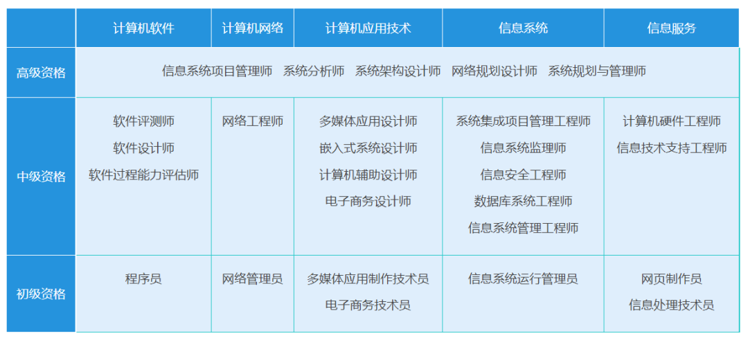 報(bào)名無條件！這個中級職稱證書在上海太有用了！利于積分、落戶以及崗位晉升！