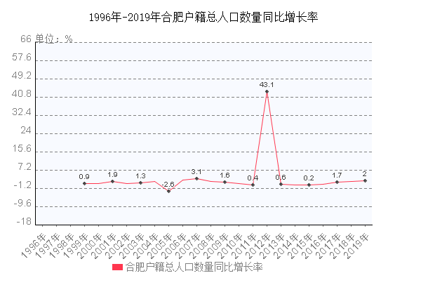 合肥戶籍總?cè)丝跀?shù)量同比增長(zhǎng)率走勢(shì)圖