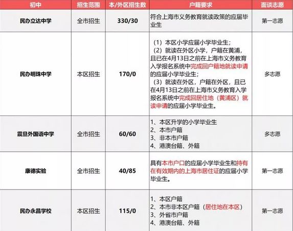 2019小升初擇校參考：上海民辦初中戶籍、學(xué)籍、房產(chǎn)要求