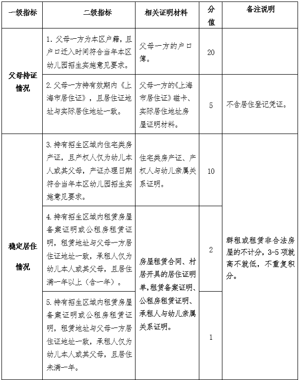 2022年嘉定區(qū)適齡幼兒入園常見問題與解答