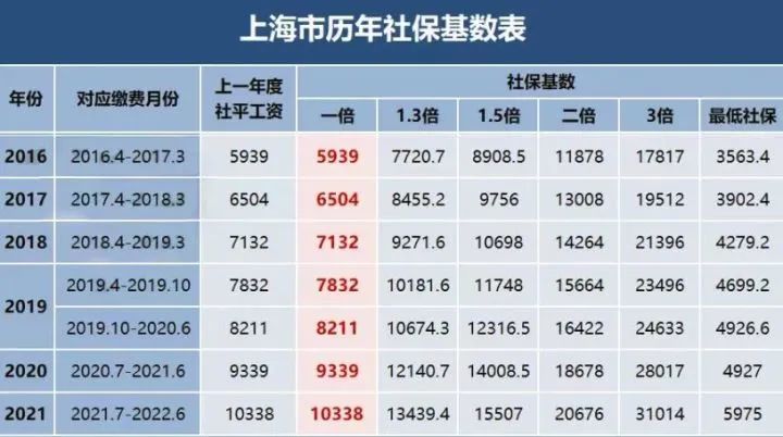 2022年7月上海居住證積分社保基數(shù)官宣，不同落戶方式所對應(yīng)的基數(shù)也不同!