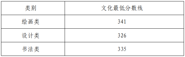 2022年藝術(shù)類(lèi)本科專(zhuān)業(yè)錄取分?jǐn)?shù)線(xiàn)