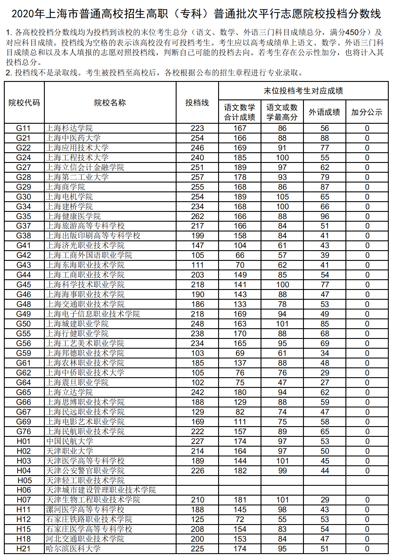 2020年上海專科投檔分數(shù)線