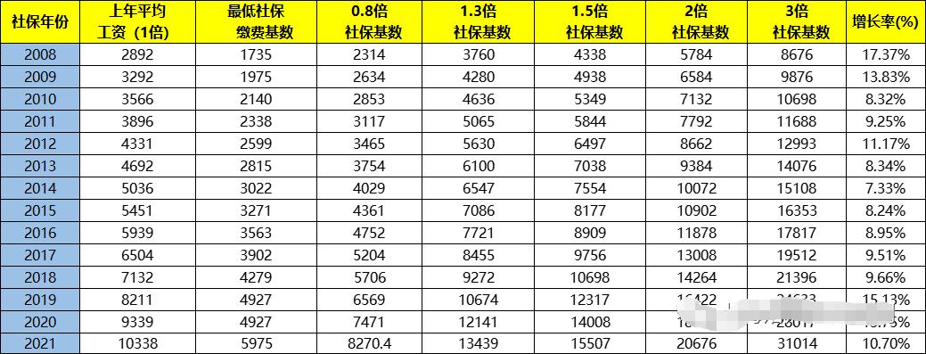 2021年社?；鶖?shù)已公布，落戶上海需要按照多少繳納?