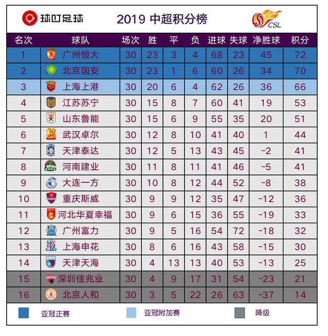 2019中超最終積分榜：72分！恒大加冕8冠王，魯能跌出前4