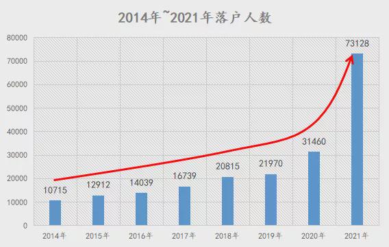 2021年上海人才引進落戶最多的一年 上海人才引進大盤點