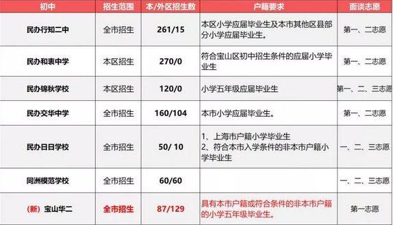 2019小升初擇校參考：上海民辦初中戶籍、學(xué)籍、房產(chǎn)要求