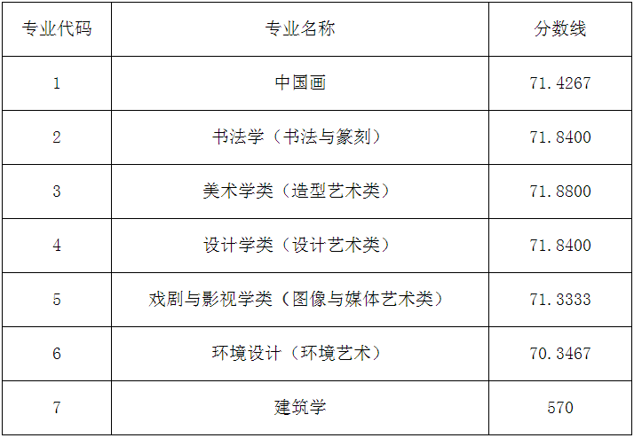 2022年藝術(shù)類(lèi)本科專(zhuān)業(yè)錄取分?jǐn)?shù)線(xiàn)