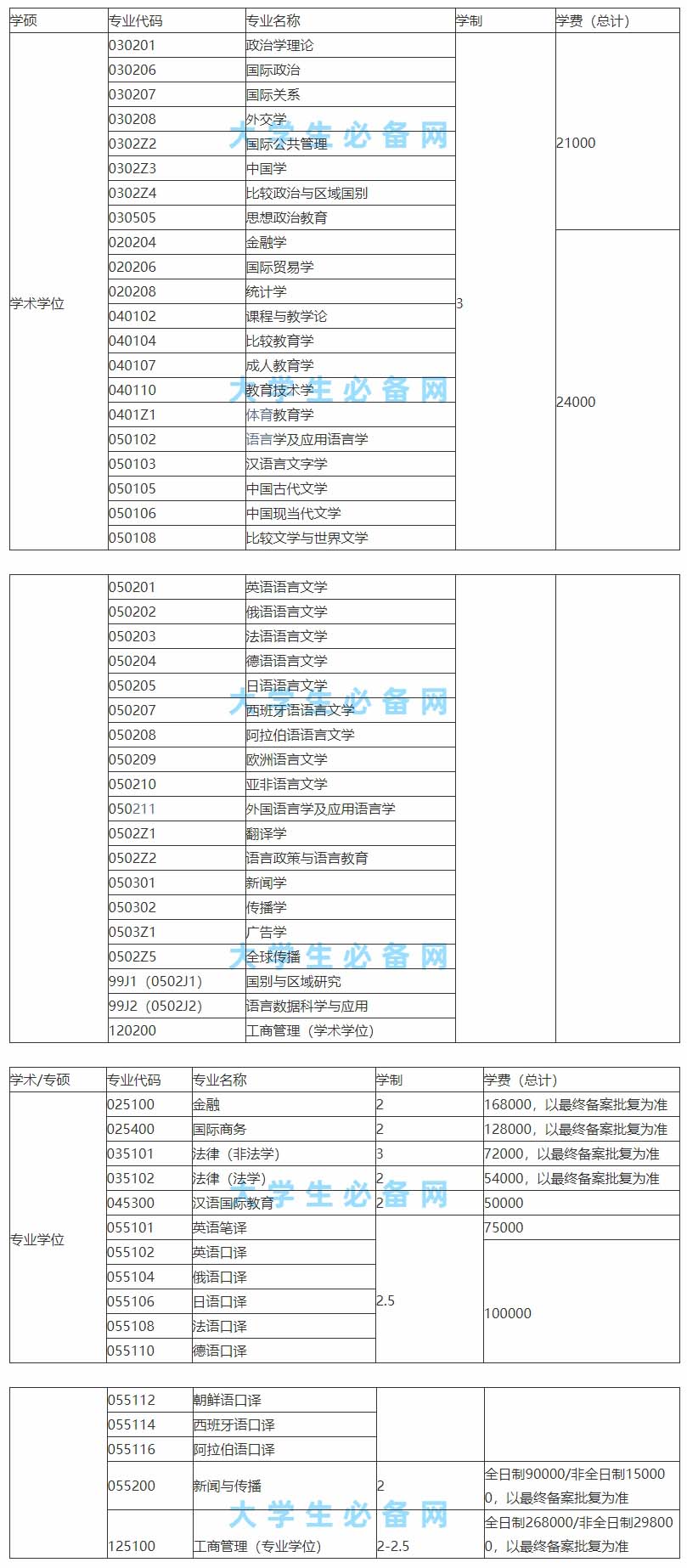 上外研究生學費為什么那么貴（上外研究生畢業(yè)可以落戶上海）