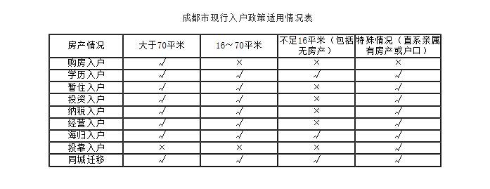 2022成都落戶條件