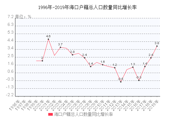 ?？趹艏?cè)丝跀?shù)量同比增長(zhǎng)率走勢(shì)圖