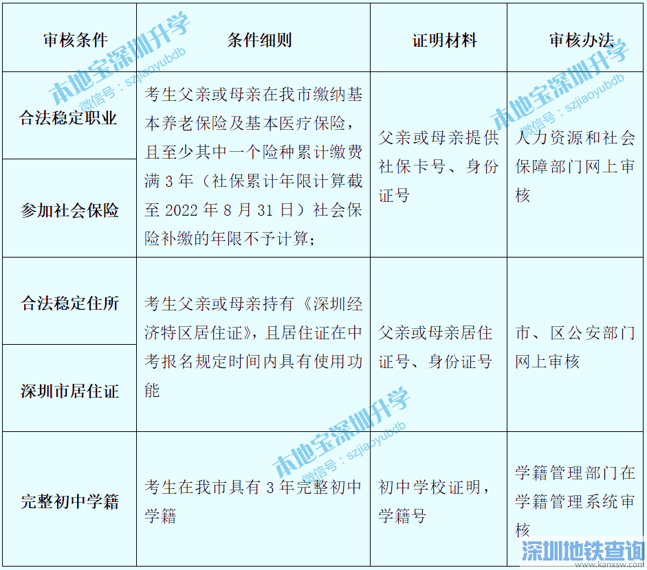 2022非深戶學生深圳中考報名材料一覽表