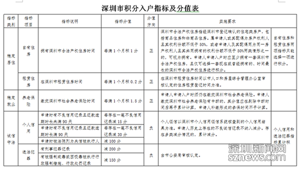 深圳招調(diào)工入戶政策(深圳招工調(diào)干入戶條件) 深圳招調(diào)工入戶政策(深圳招工調(diào)干入戶條件) 應(yīng)屆畢業(yè)生入戶深圳