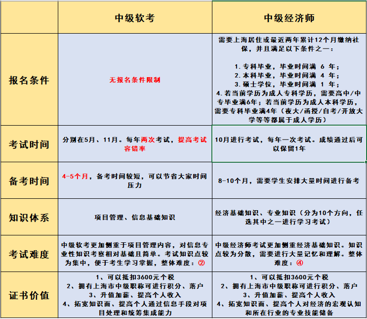 報(bào)名無條件！這個中級職稱證書在上海太有用了！利于積分、落戶以及崗位晉升！