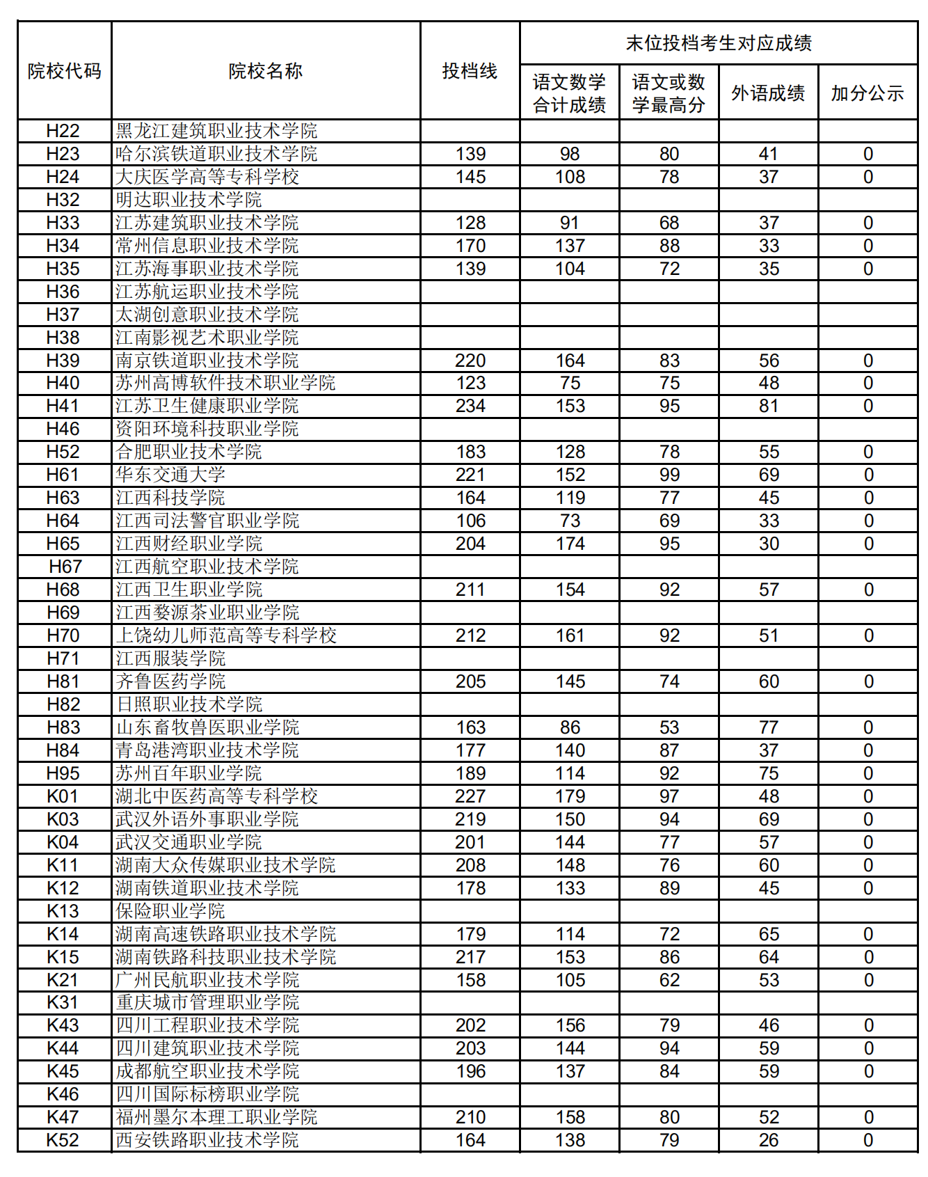 2020年上海?？仆稒n分數(shù)線