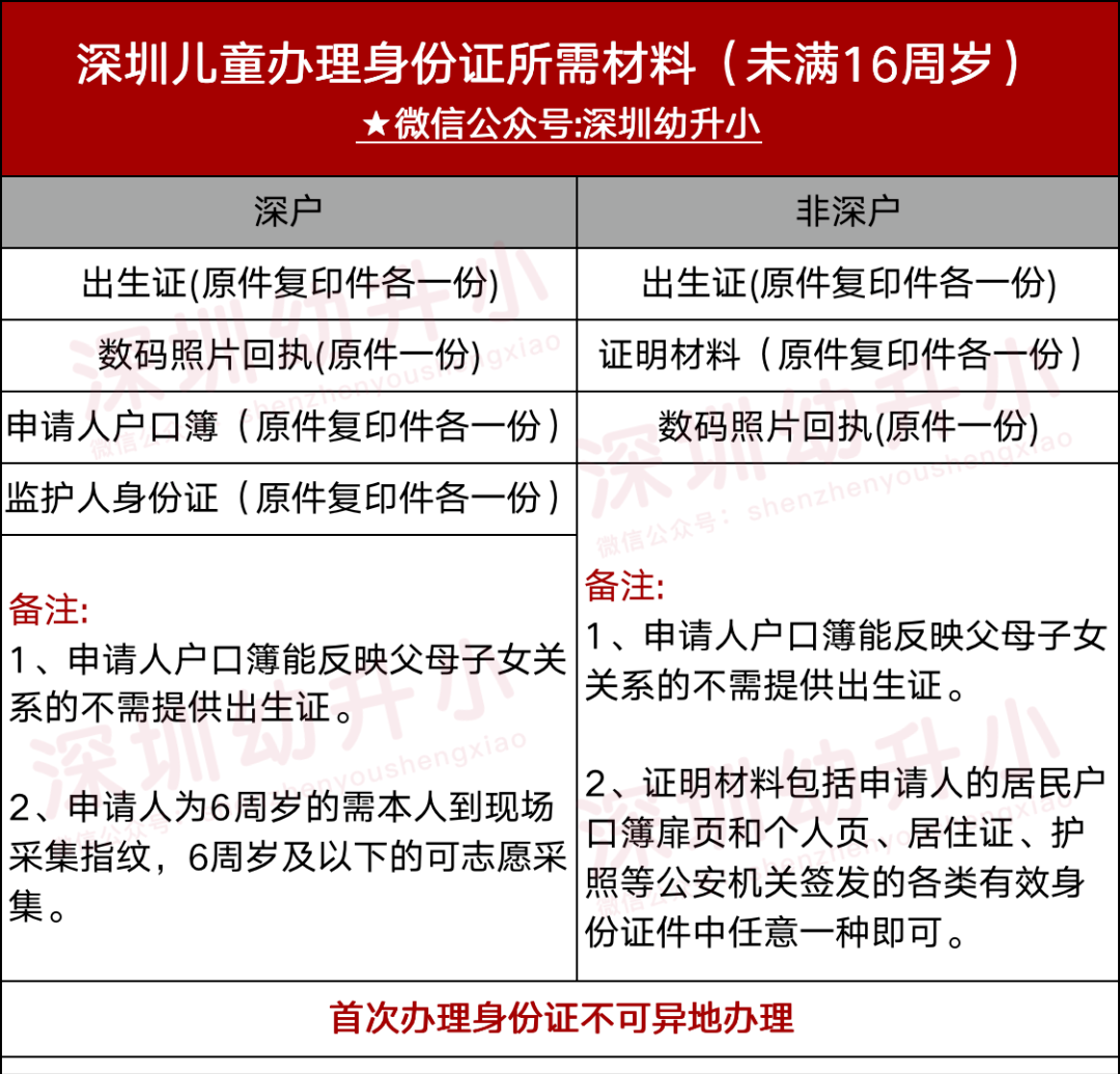 再不準(zhǔn)備就晚了！2022深圳入學(xué)家長，「年前年后」這些材料別漏了