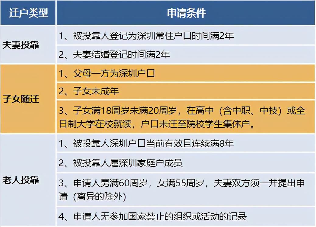 關(guān)于父母隨遷入戶深圳有什么好處的信息 關(guān)于父母隨遷入戶深圳有什么好處的信息 深圳核準(zhǔn)入戶