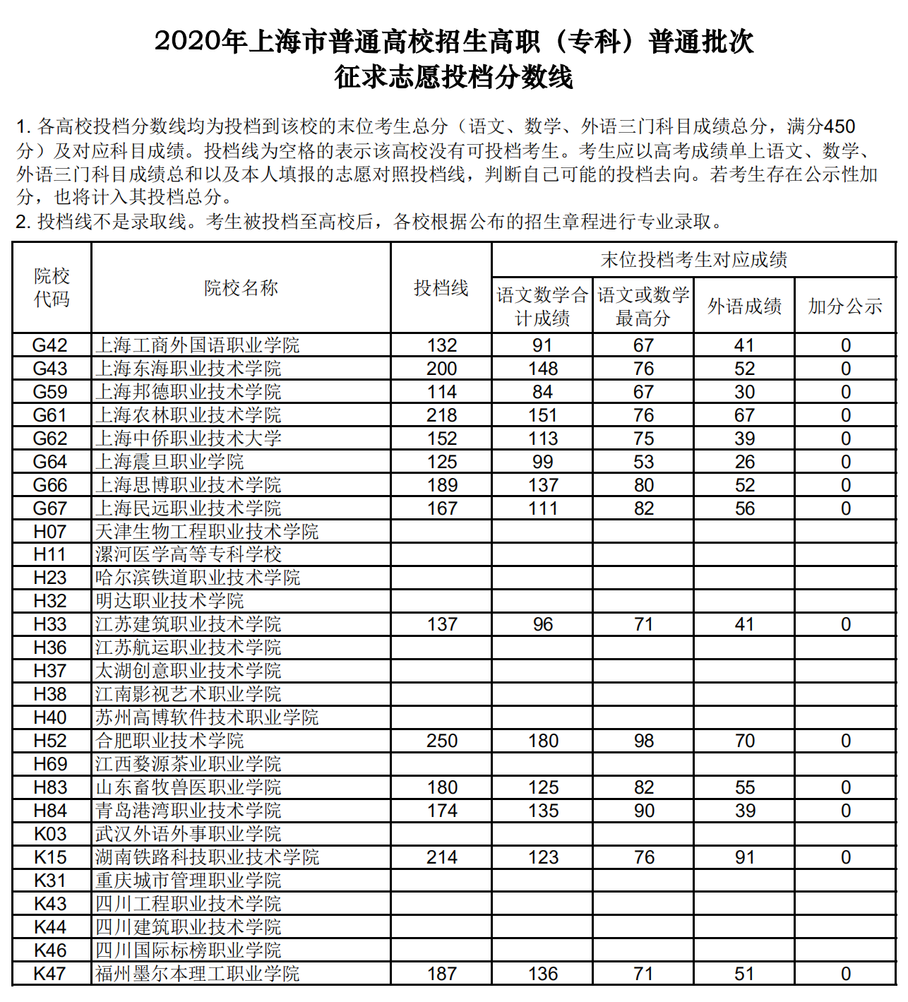 2020年上海專科投檔分數(shù)線