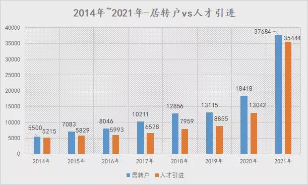 2021年上海人才引進落戶最多的一年 上海人才引進大盤點