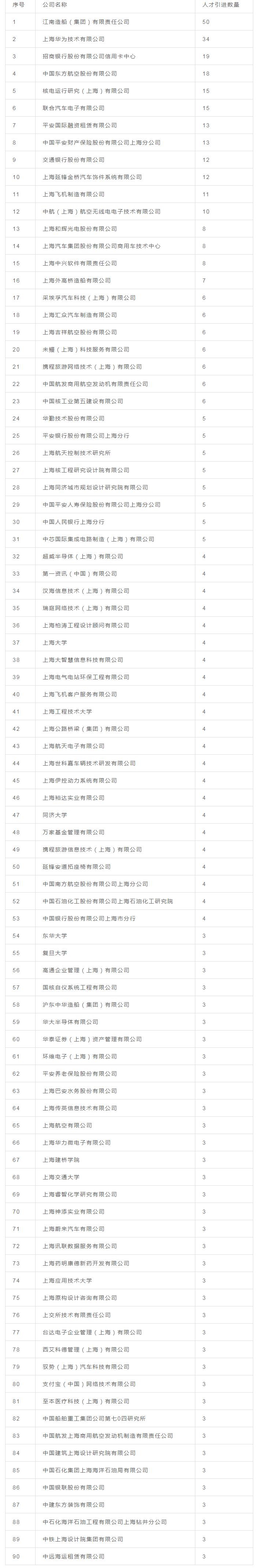 2022年上海人才引進(jìn)重點(diǎn)機(jī)構(gòu)名單，快來看上海人才落戶政策條件!