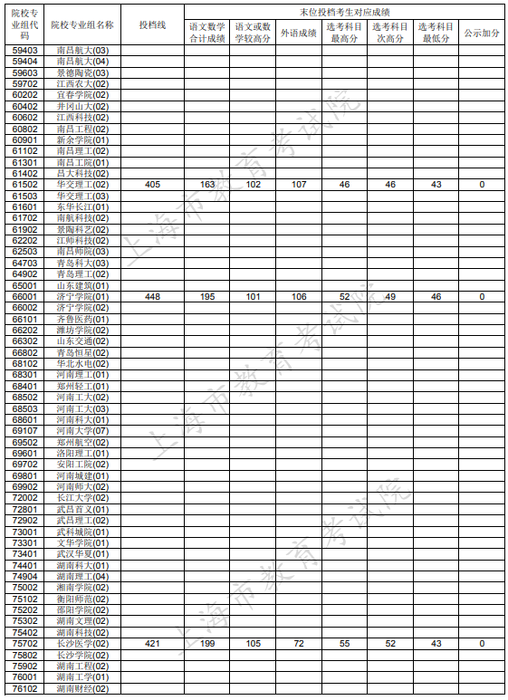 上海本科普通批次征集志愿投檔分?jǐn)?shù)線
