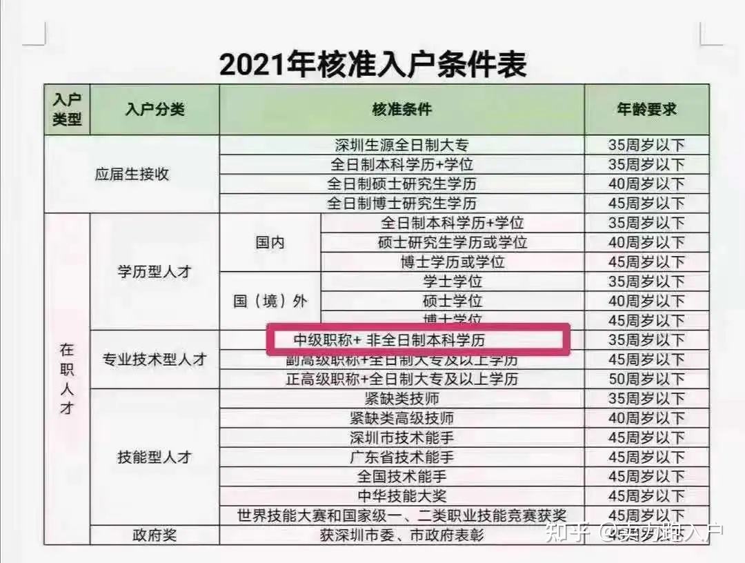 中級職稱在深圳可以直接落戶的簡單介紹 中級職稱在深圳可以直接落戶的簡單介紹 深圳核準(zhǔn)入戶