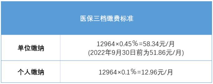 7月1日起，深圳積分入戶社保有大調(diào)整