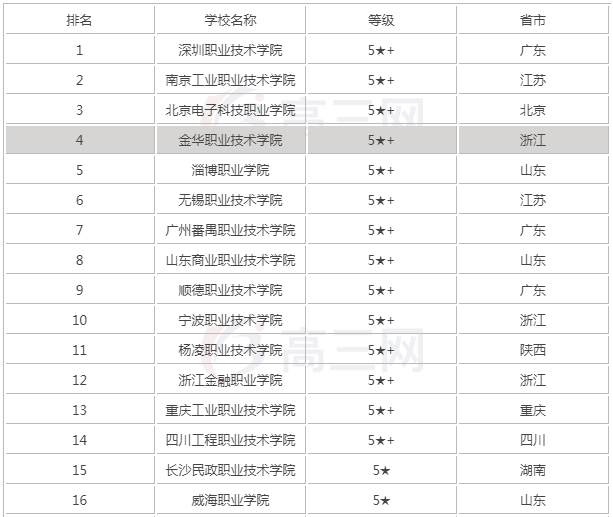 2019全國最好的大專院校最新排名出爐，揭秘四所專科中的985