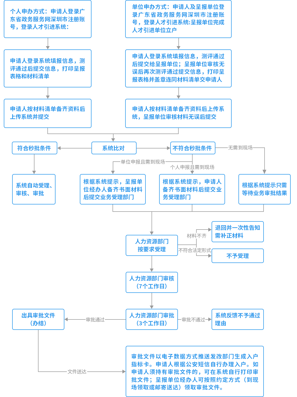 2022年深圳積分入戶核準(zhǔn)入戶的步驟是哪些？